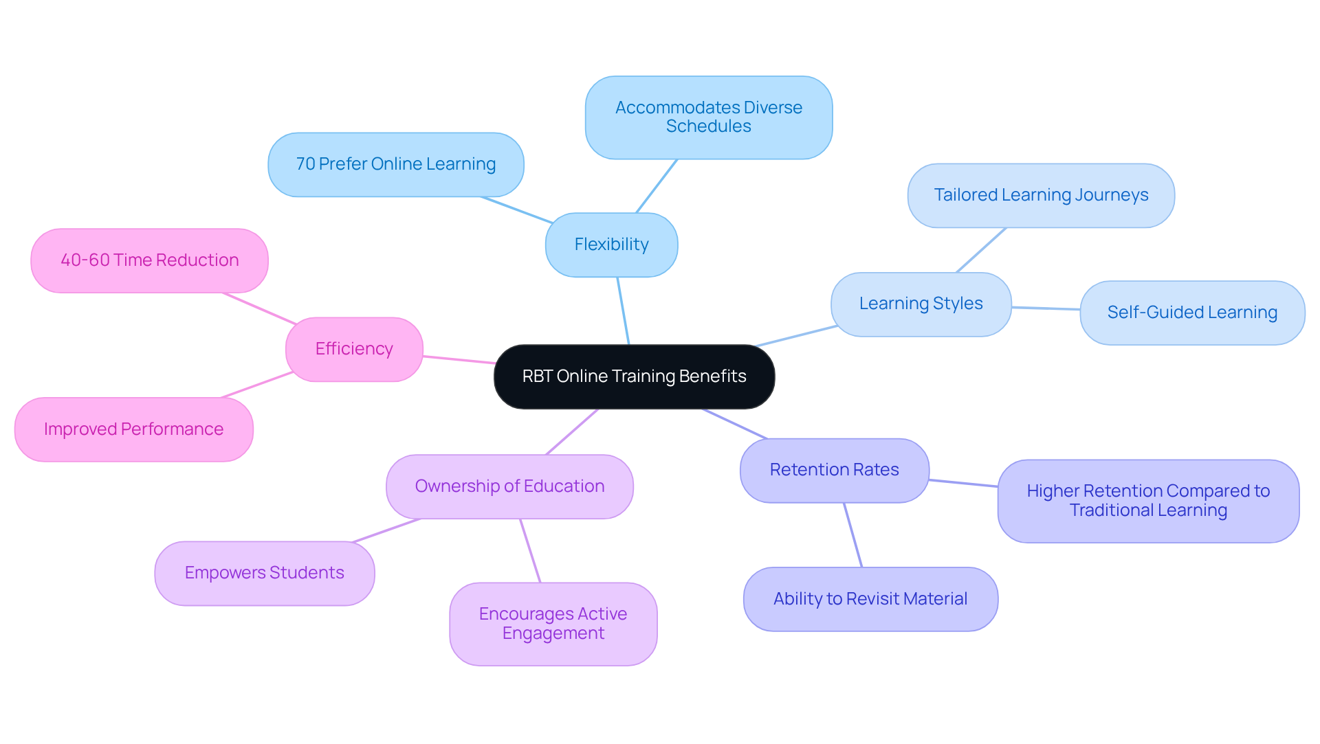This mindmap shows how flexible RBT online training connects to various benefits: flexibility in learning, improved retention, and personal responsibility in education. Each branch expands on these ideas, making it easy to understand their relationships.