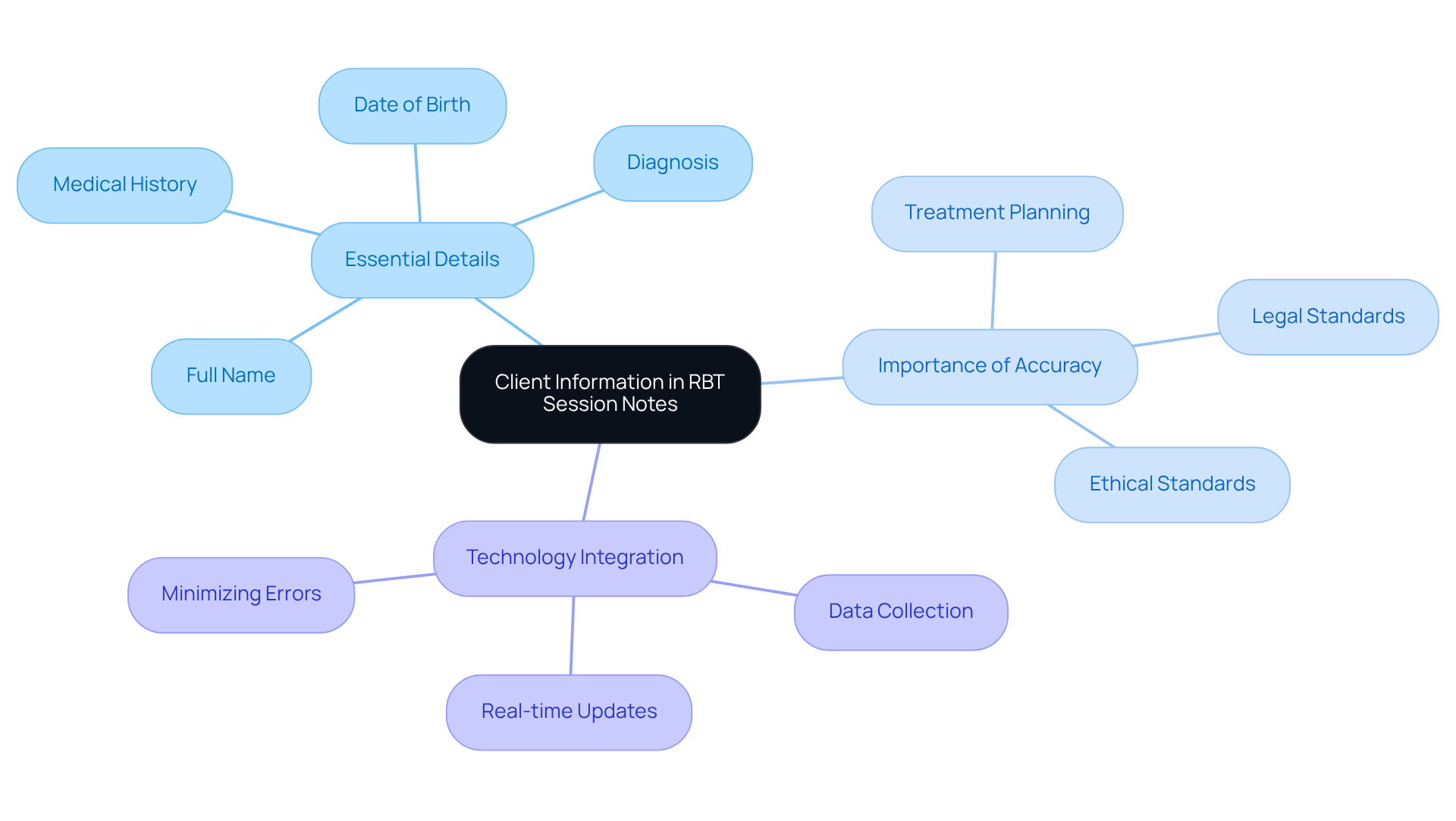 The central node represents the main topic, while the branches show key areas of focus. Each sub-node provides specific details related to the broader category, illustrating how they interconnect and contribute to effective RBT practices.