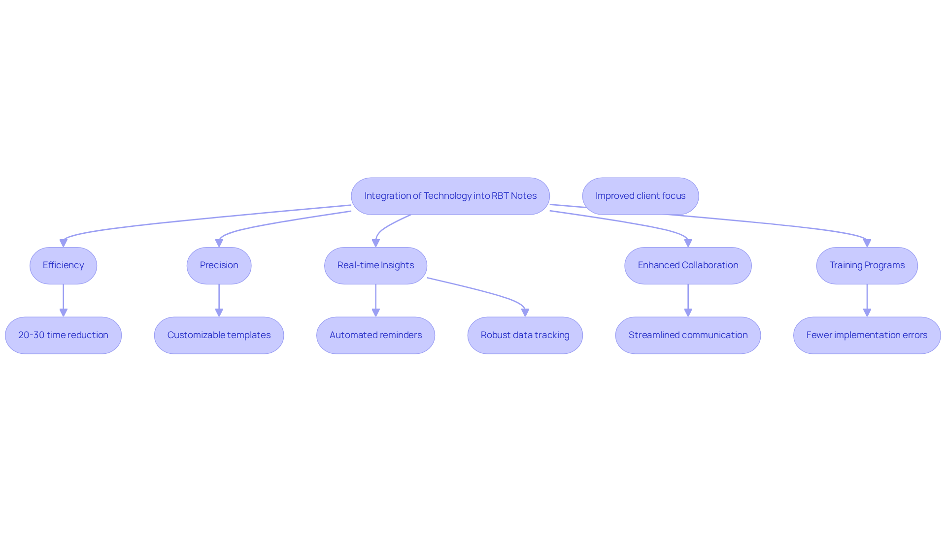 This flowchart shows how technology enhances the RBT note-taking process. Follow the arrows to see how each feature leads to specific benefits that improve efficiency and client engagement.