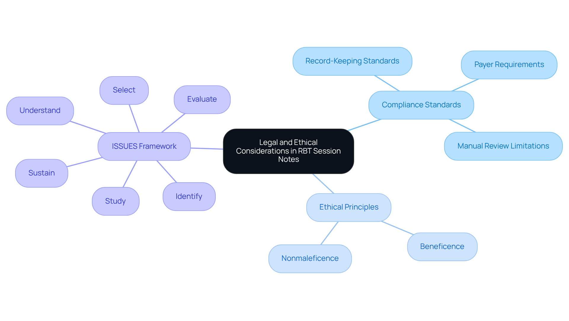 This mindmap shows how different aspects of documentation are interconnected. The central idea is surrounded by major topics and their subtopics, illustrating the importance of compliance and ethical practices in RBT session notes.