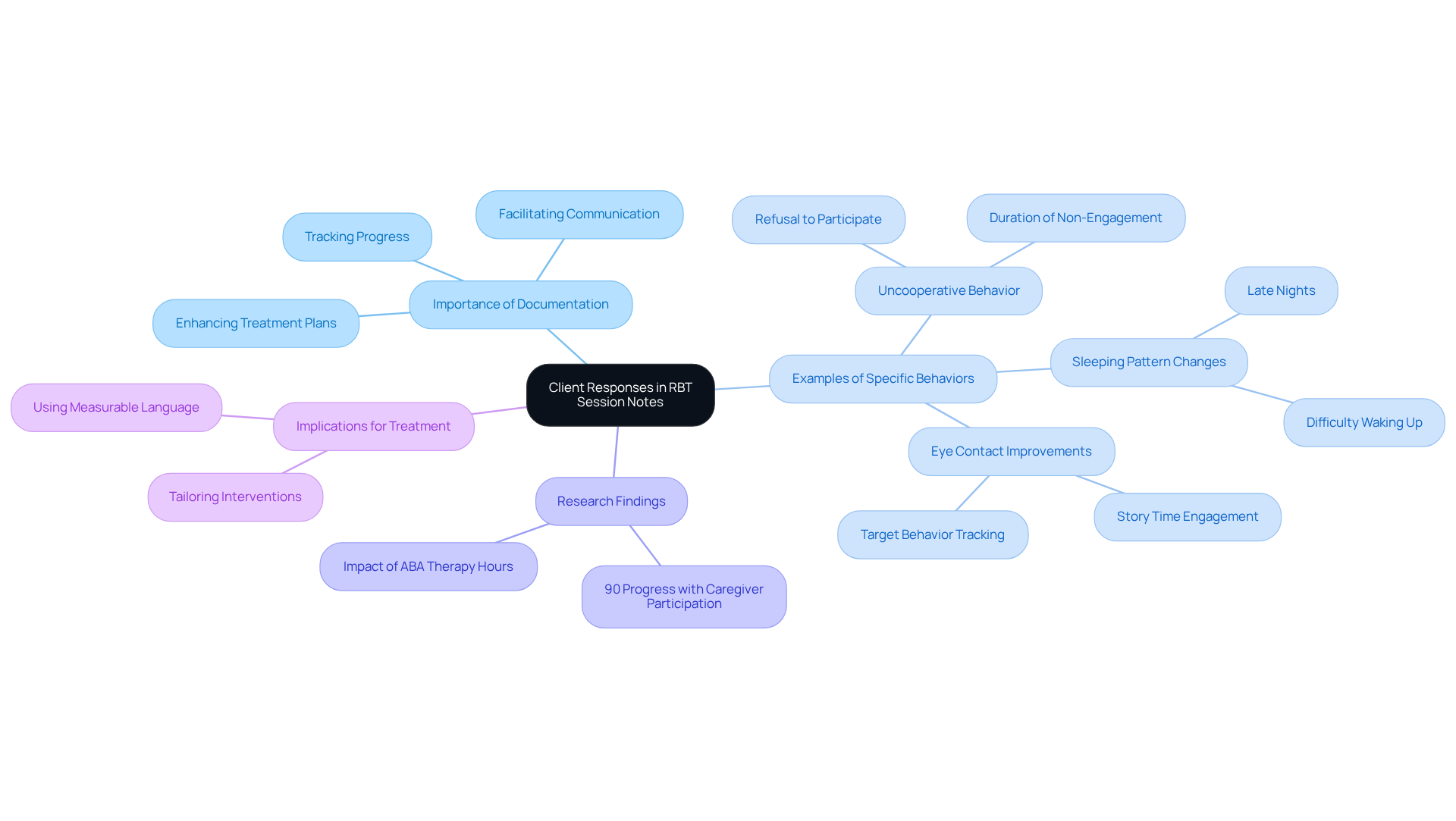 This mindmap illustrates the key concepts related to documenting client behaviors in RBT sessions. Each branch represents an important aspect of the documentation process, helping to visualize how detailed records contribute to understanding and improving client care.