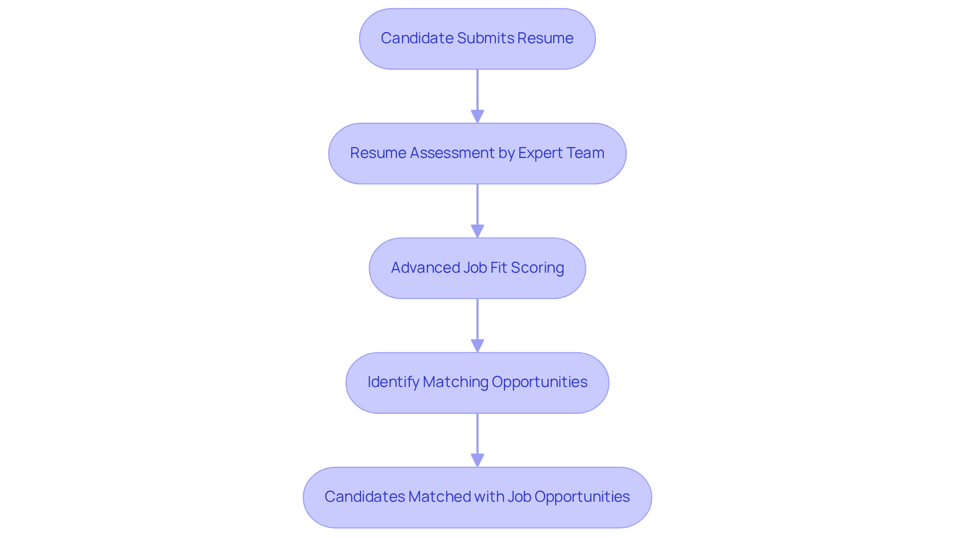 This flowchart outlines the steps in Hire ABA's job matching process. Each box represents a stage in the journey from resume submission to finding the right job opportunity.