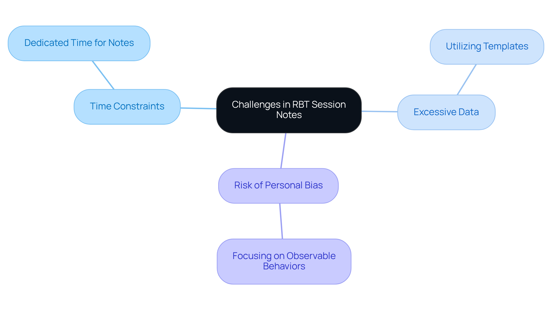 The central idea shows the main topic, and the branches represent challenges faced by RBTs. The sub-branches detail specific solutions to each challenge, helping to visualize how to overcome obstacles in documentation.