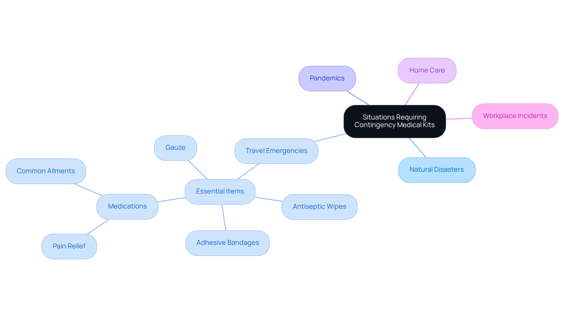 The central idea is contingency medical kits, with branches showing different situations where they are needed. Each category lists specific examples or items, helping you visualize the importance of preparedness in various contexts.