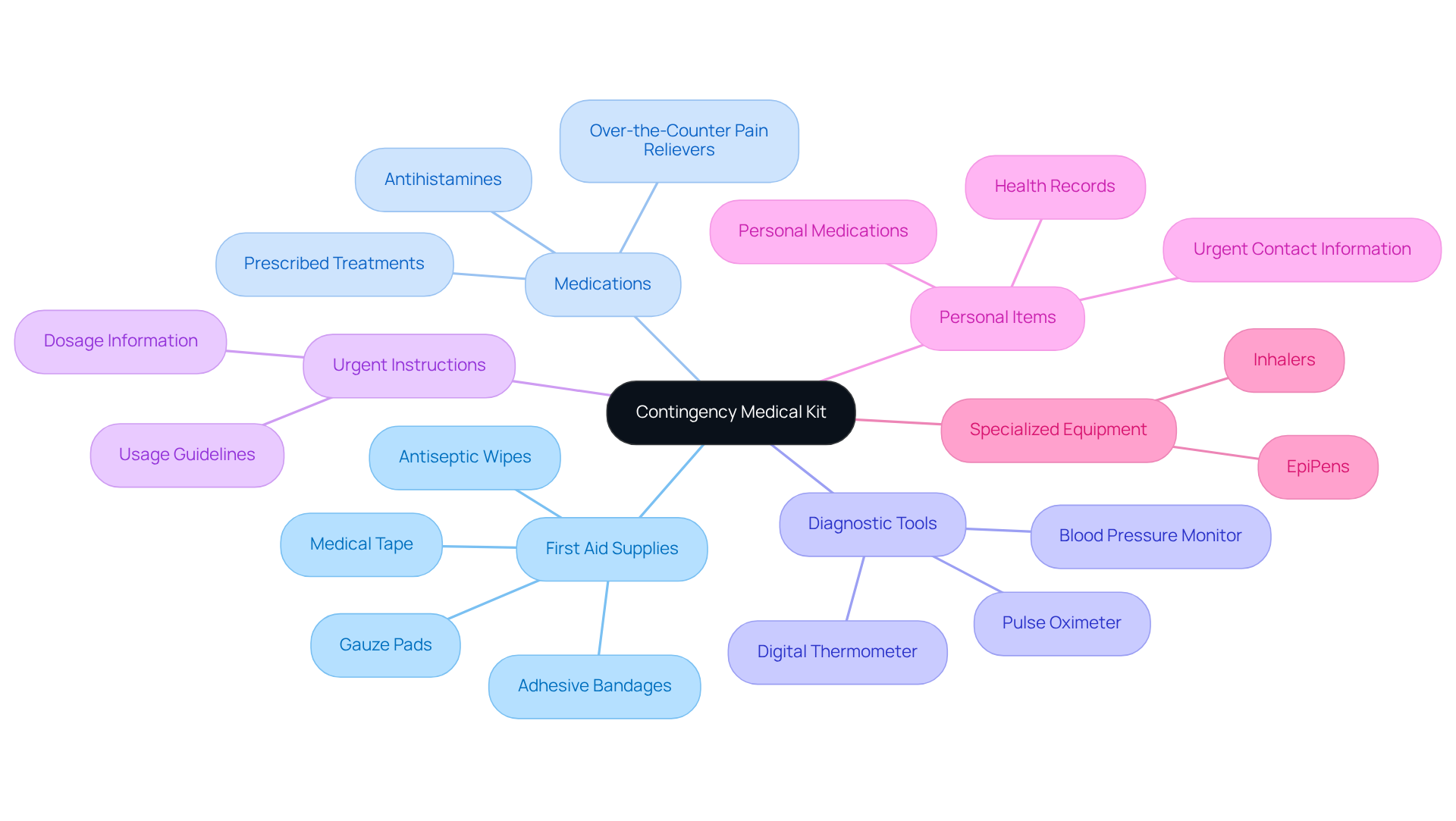 The central node represents the overall medical kit, and the branches show what essential items should be included. Each branch category contains specific items necessary for effective health management in emergencies.