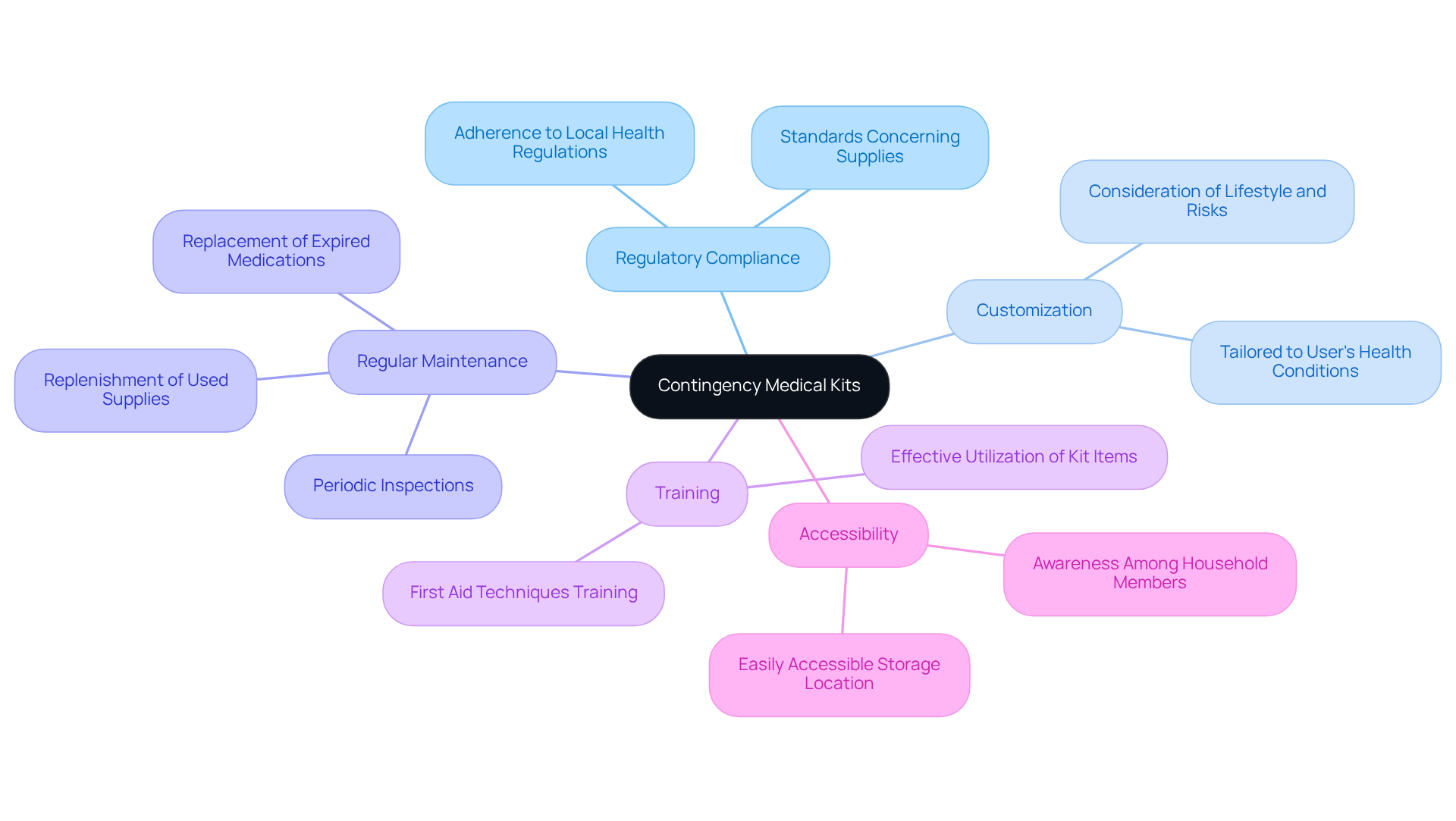 The central node represents the main topic, while the branches highlight important factors to remember when acquiring and using medical kits. Each color-coded branch helps to distinguish between different considerations.