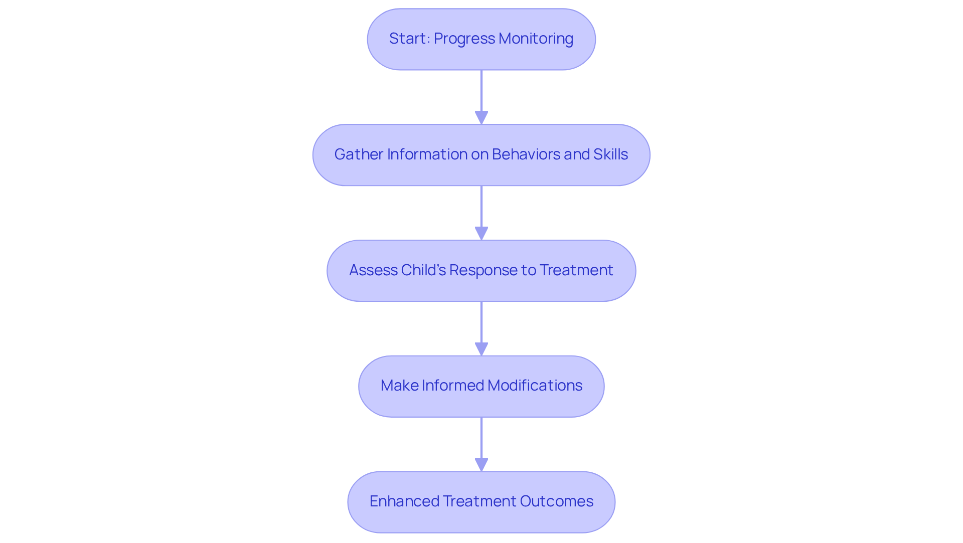 Follow the arrows to see each step involved in monitoring progress. It starts with gathering data, then assessing, modifying, and finally leads to improved outcomes for the child.