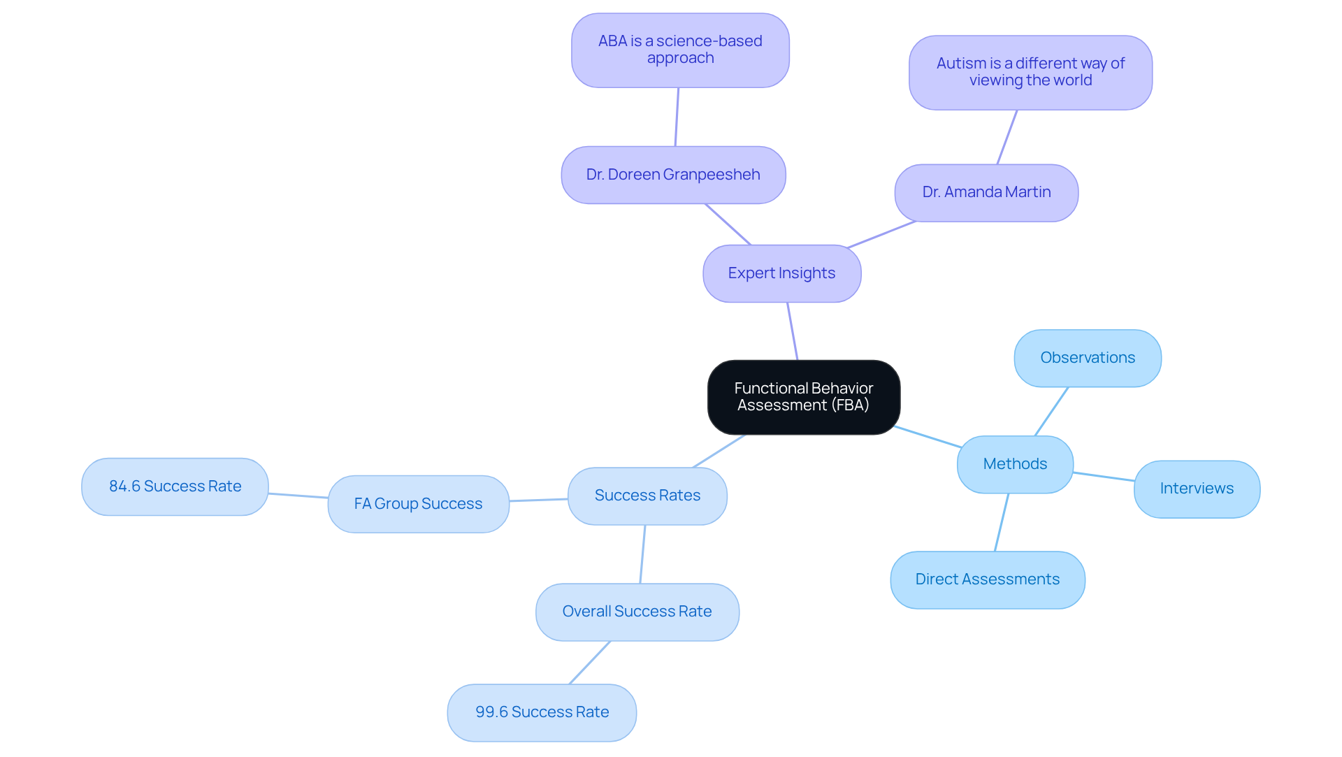 The central node represents FBA, while the branches show different aspects like methods, success rates, and expert opinions. Follow the branches to see how each part contributes to understanding behavior triggers and creating effective interventions.
