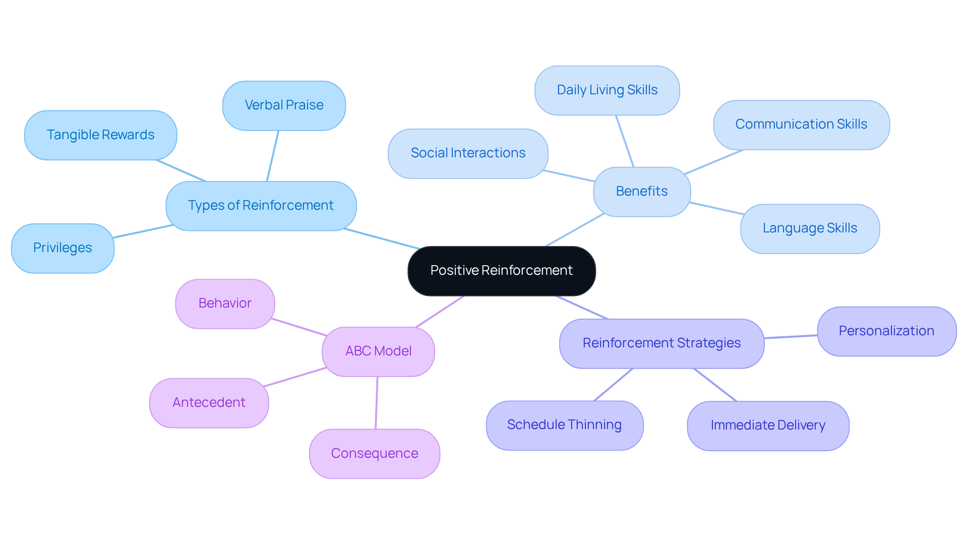 The center shows the main concept of positive reinforcement, while branches illustrate various strategies and their benefits. Each color-coded section represents a different aspect of how reinforcement can encourage desired behaviors.