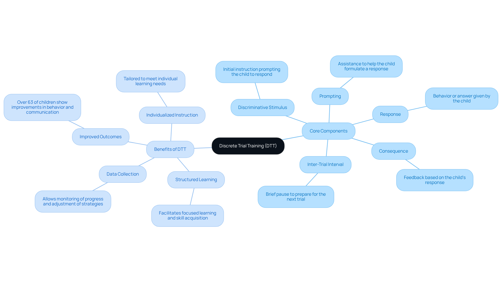 This mindmap illustrates the key components of Discrete Trial Training, showing how each part contributes to effective skill acquisition in children with autism. Each branch represents a core element of DTT, helping you understand its structured approach.