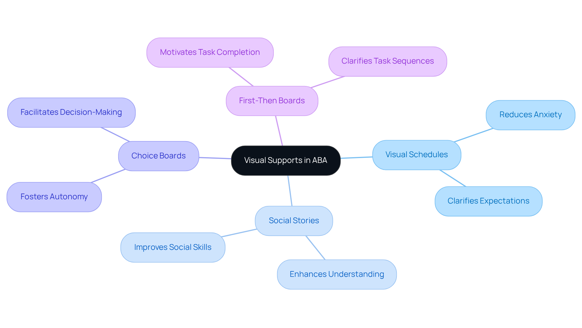 The center of the mindmap represents the main theme, with branches showing different types of visual supports. Each branch highlights how these tools help individuals with autism communicate better and reduce anxiety.