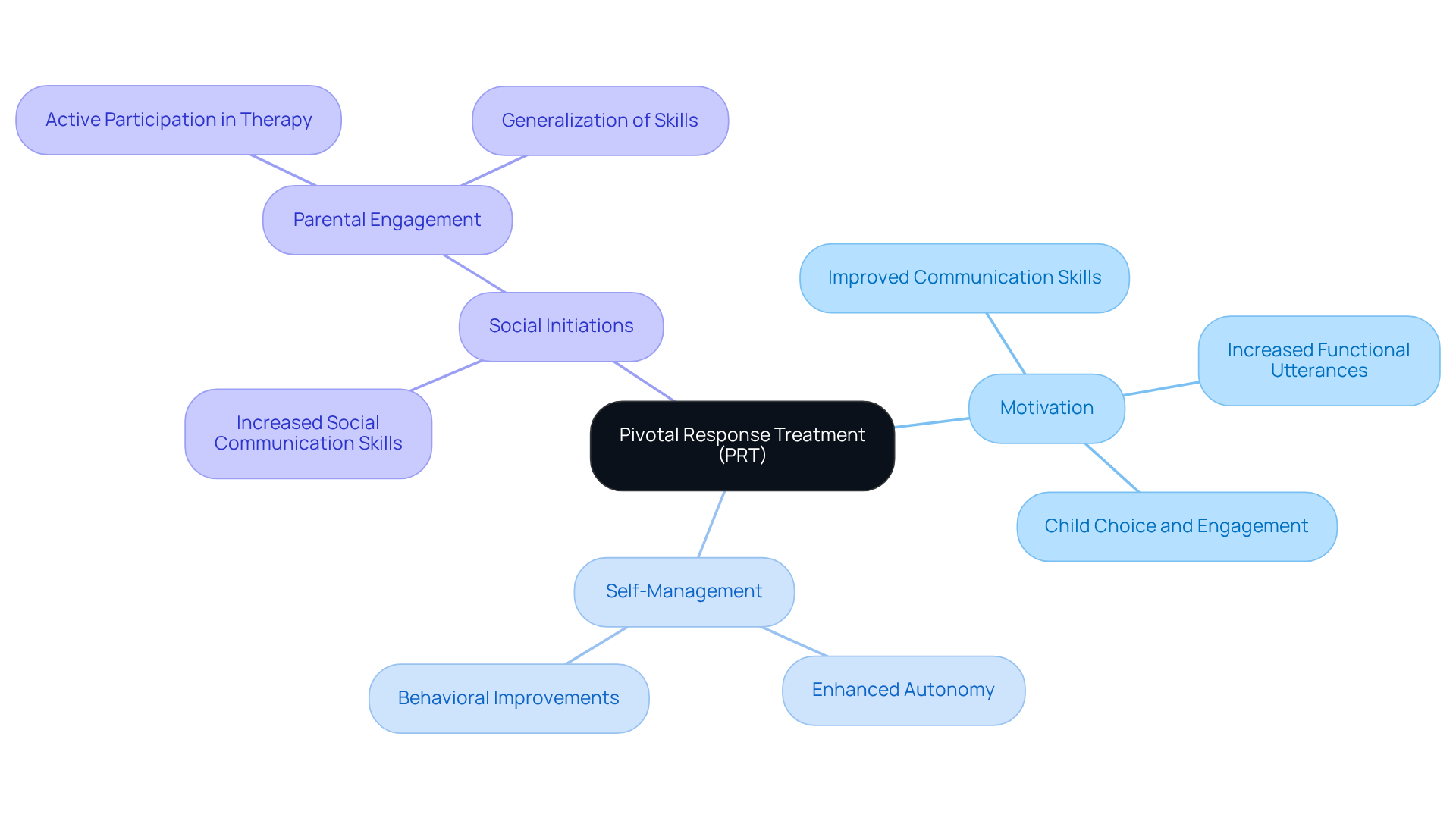 Start at the center with PRT. The branches show the key areas it targets, and the sub-branches detail the benefits and outcomes observed. Each color-coded section helps you easily navigate through the different aspects of this treatment approach.
