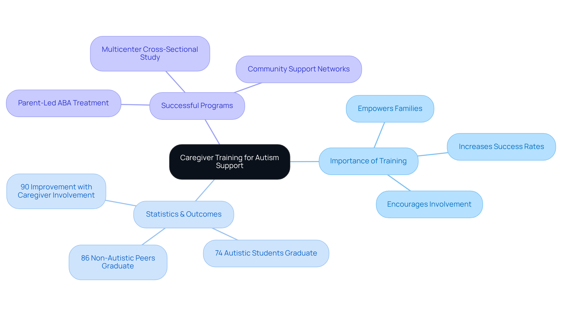 The center represents the core idea of caregiver training, with branches showing its importance, supporting statistics, and successful programs — each branch displays related points to help you understand how they connect.