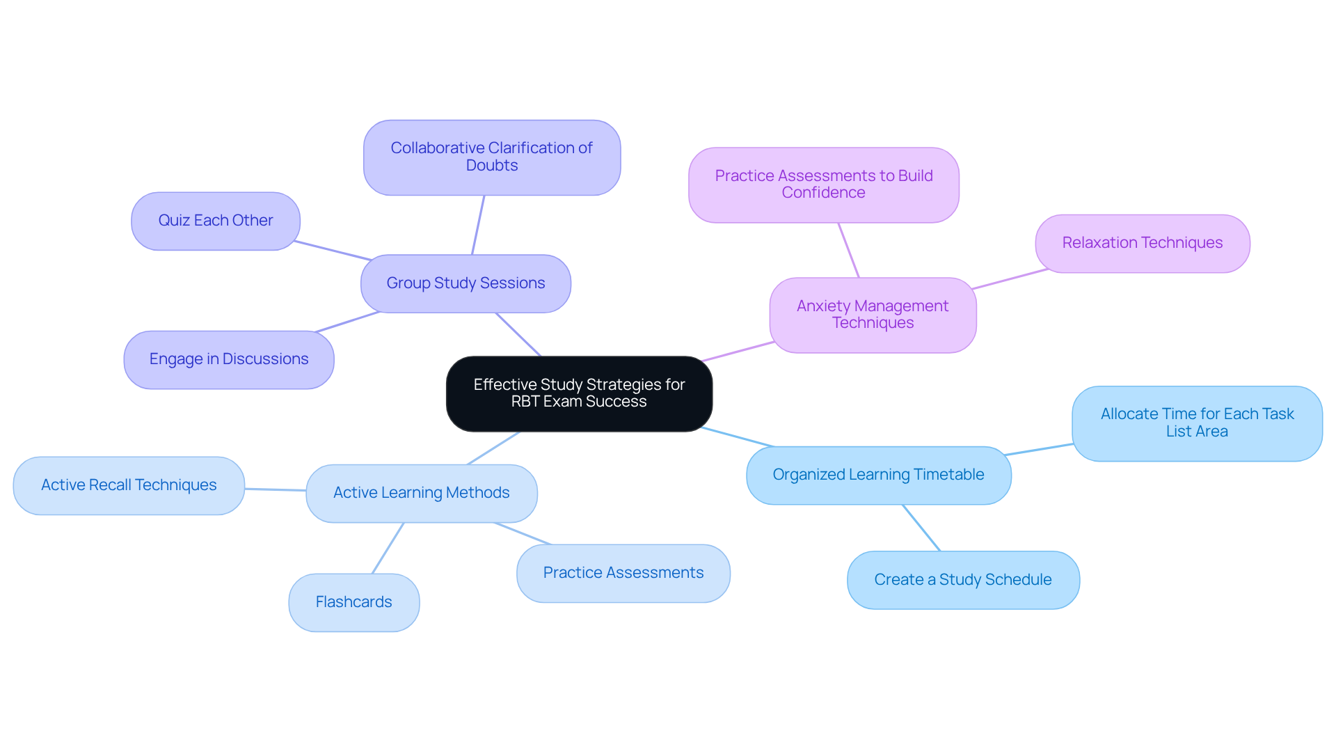 Start with the central idea and branch out to see each main strategy and its specific actions. The more branches, the more detailed the preparation approach!