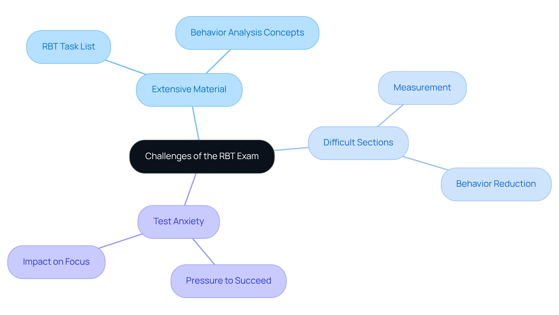The center node represents the overall difficulty of the RBT exam, while the branches show specific challenges. Each color-coded branch highlights different aspects contributing to the exam's difficulty, helping you see how these factors are interconnected.