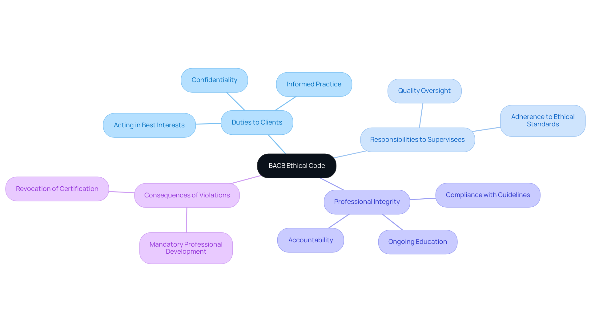 This mindmap illustrates the key components of the BACB Ethical Code. Each branch represents a major area of responsibility, with sub-branches detailing specific ethical principles and practices that behavior analysts must follow.