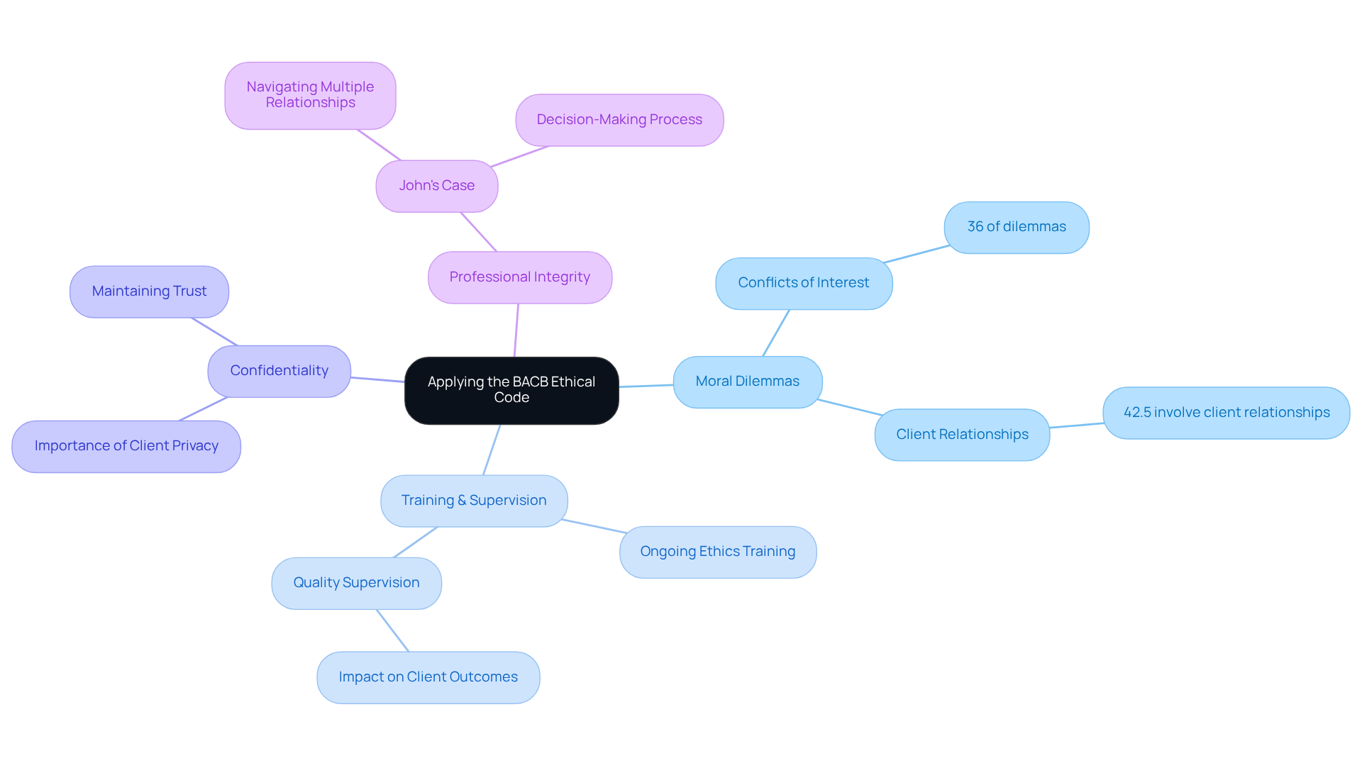 The central idea is the BACB Ethical Code, with branches showing key aspects of its application. Each branch represents a critical area of focus in maintaining ethical standards as a behavior analyst.
