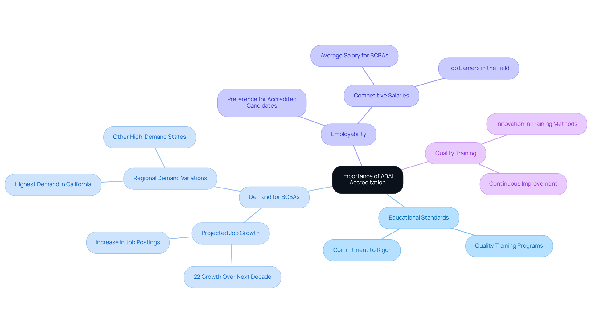 The central node represents ABAI accreditation, with branches showing how it impacts educational standards, job market demand, and the importance of quality training. Follow the branches to see how each aspect is connected.