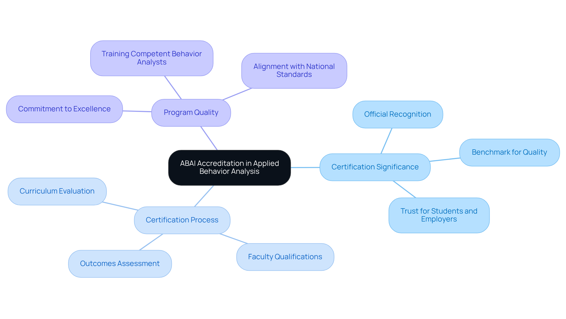 The central node represents the main topic of ABAI Accreditation, while the branches illustrate the important aspects, making it easier to understand how each component contributes to the overall quality of behavior analysis education.