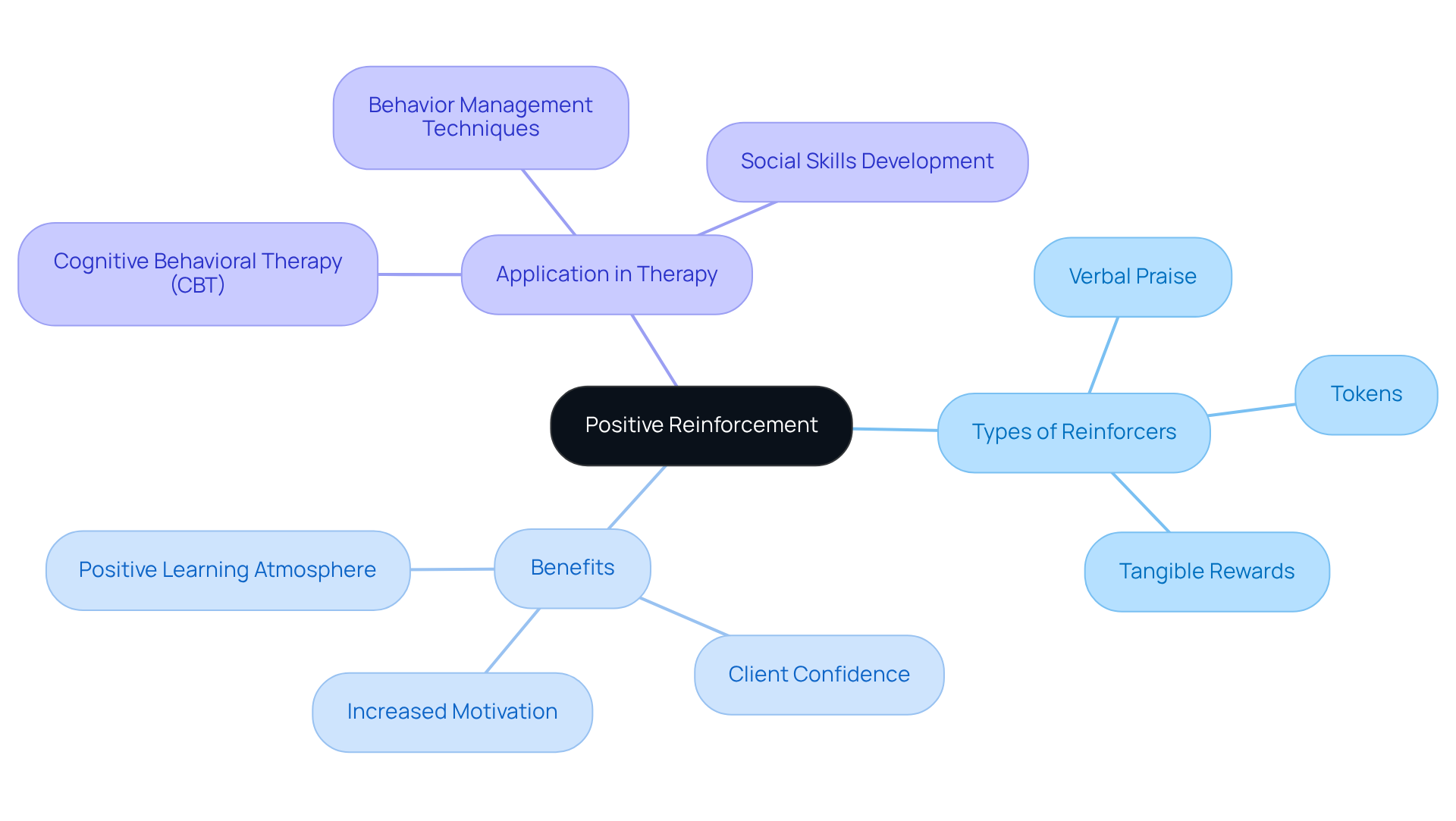 The central node represents positive reinforcement, with branches showing different types of rewards and their benefits. Each branch connects to specific elements, illustrating how they contribute to encouraging desired behaviors.