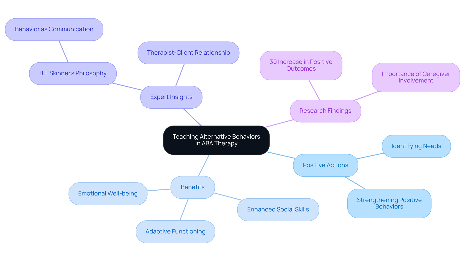 The center represents the main principle, and each branch shows different aspects related to it, such as benefits and expert insights. The more you explore the branches, the more you understand how alternative behaviors impact therapy.