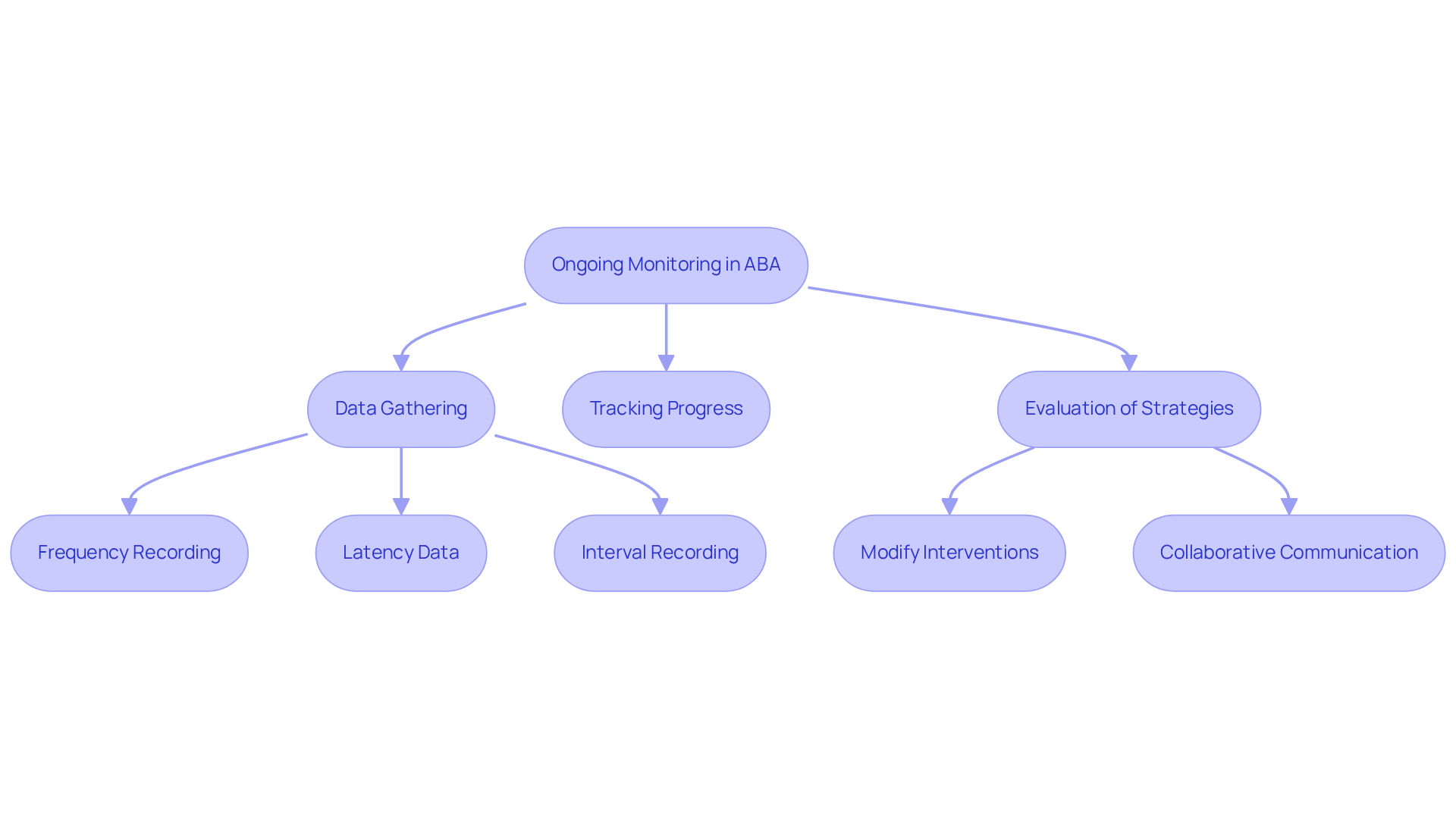 This flowchart shows how ongoing monitoring in ABA therapy works. Start at the top with monitoring, follow the arrows to see the steps of gathering data, tracking progress, and evaluating strategies, which all lead to better therapy outcomes.