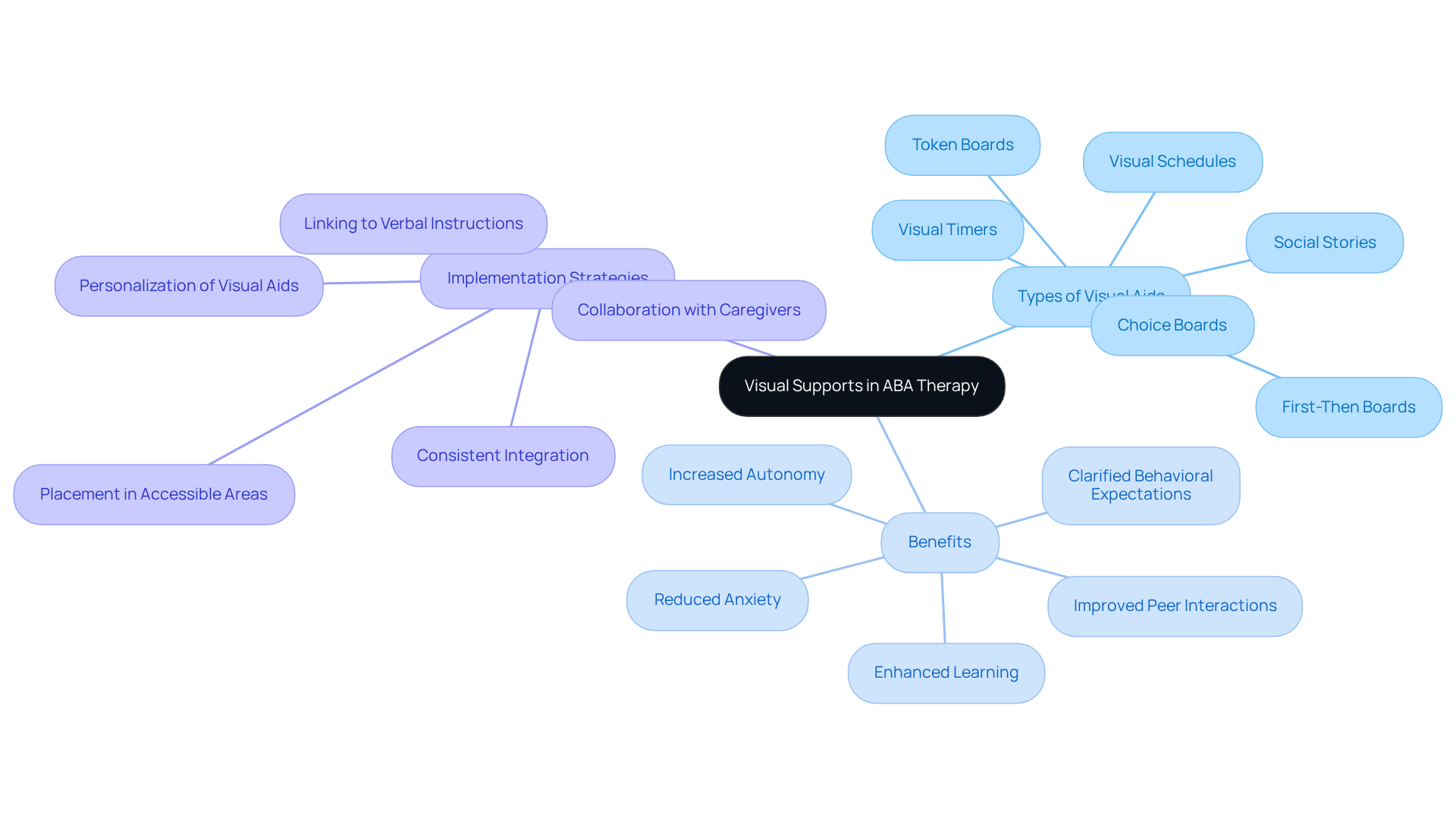 Start at the center with 'Visual Supports' and explore the branches to see different types of visual aids, their benefits, and how they can be implemented in therapy. Each branch shows how these supports help individuals in learning and behavior.