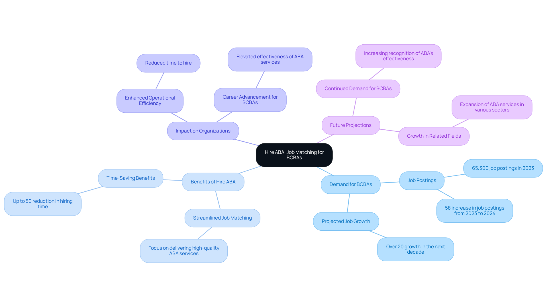 This mindmap illustrates the relationship between Hire ABA and various factors affecting BCBAs, from job demand to organizational benefits. Explore the branches to understand how this platform supports professionals in the ABA field.