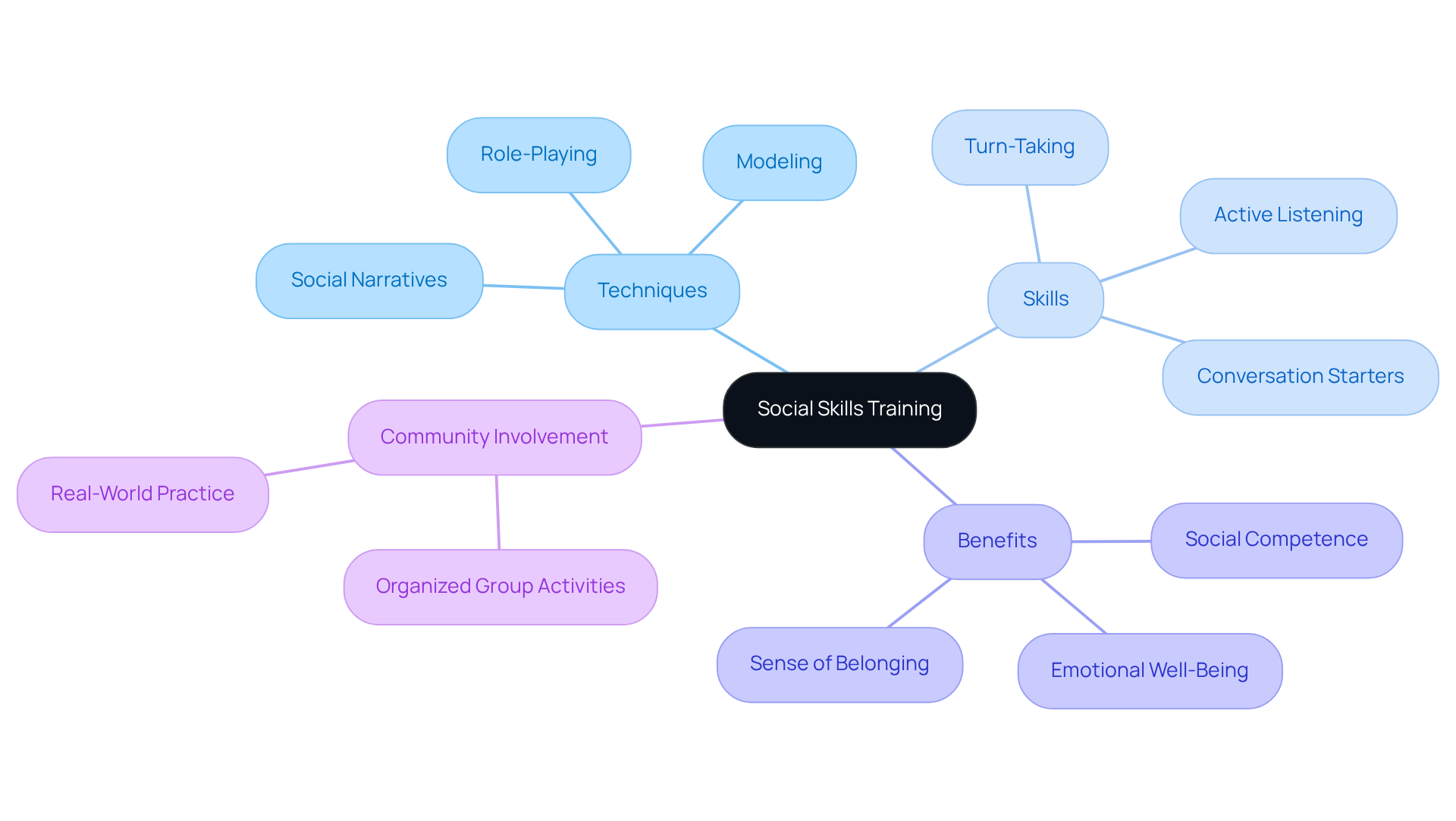 The center represents the main focus: social skills training. The outer branches show various techniques, skills to be learned, benefits of training, and the importance of community involvement. Each color-coded area helps you navigate through the different aspects of enhancing interpersonal interactions.