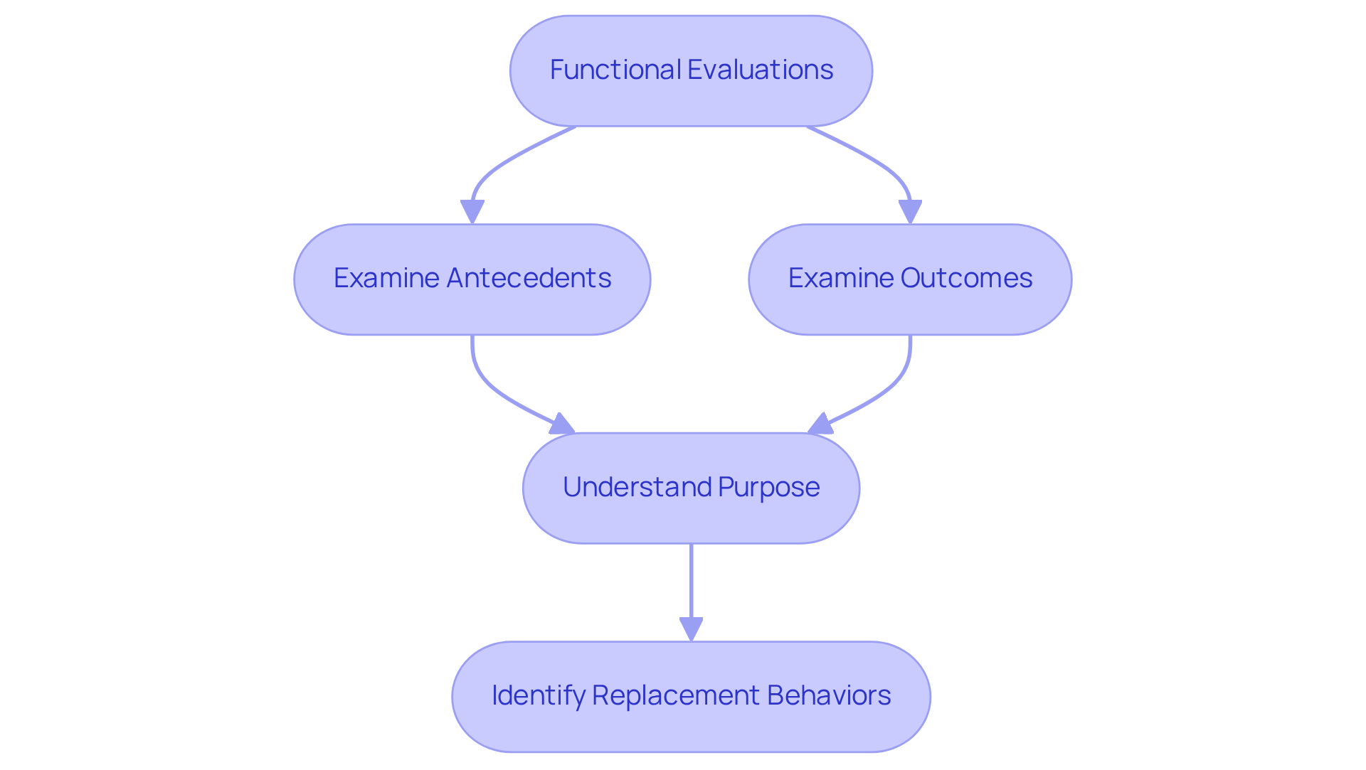 Follow the arrows to see how functional evaluations lead to understanding behaviors and identifying suitable replacements. Each step builds on the previous one to enhance therapy effectiveness.