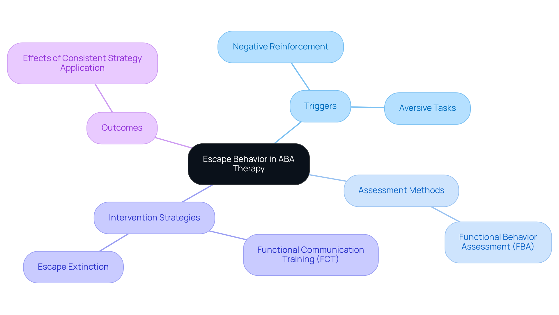 The central node represents the main topic, with branches showing various aspects of escape behavior, including triggers, assessment methods, intervention strategies, and expected outcomes in ABA therapy.