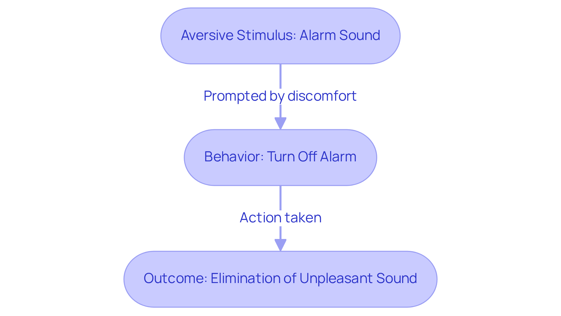 Follow the arrows to see how the irritating alarm sound prompts you to take action. Turning off the alarm leads to a peaceful environment, illustrating how we often act to avoid discomfort.