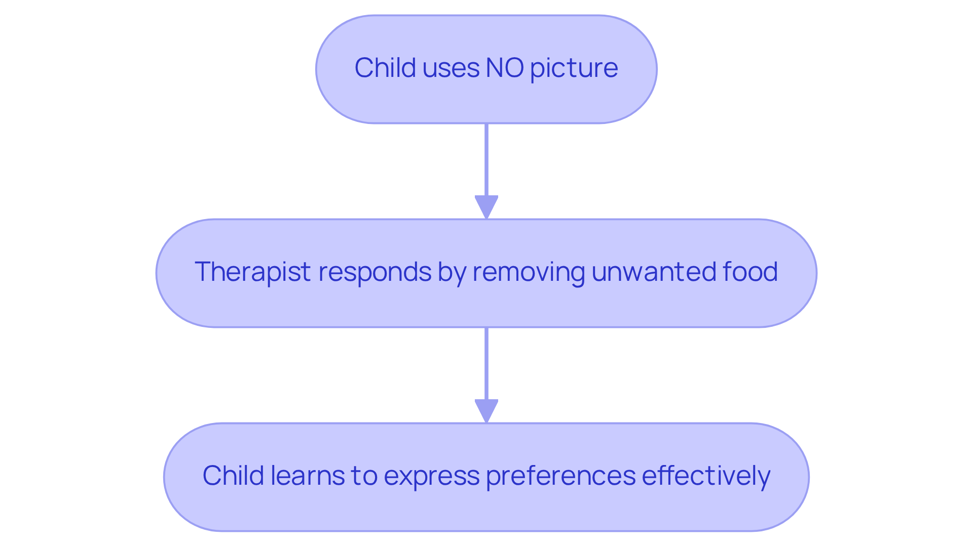 Each box represents a key step in the communication process: the child's action, the therapist's response, and the learning outcome. Follow the arrows to understand how the steps connect and enhance communication.
