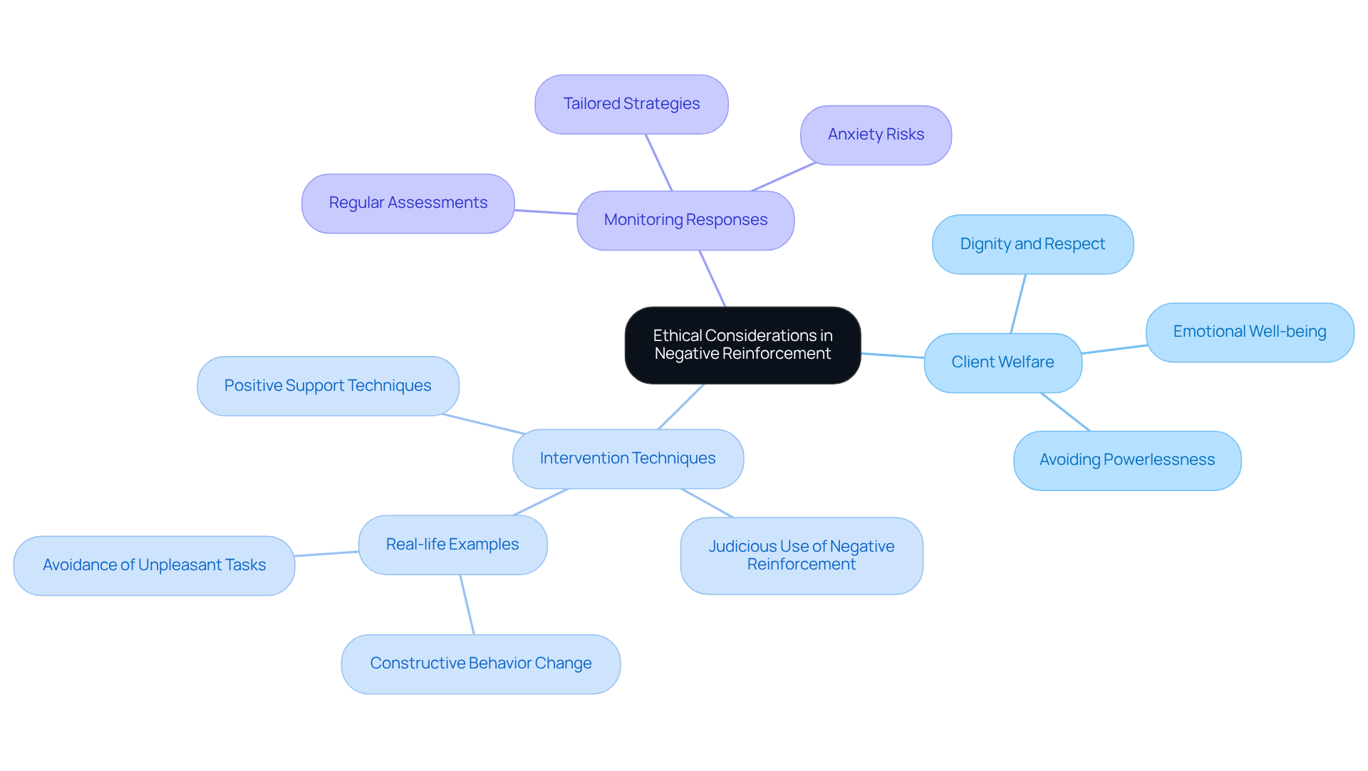 The center represents the main ethical considerations, while the branches elaborate on specific aspects related to client welfare, intervention strategies, and the importance of monitoring, creating a comprehensive view of the topic.