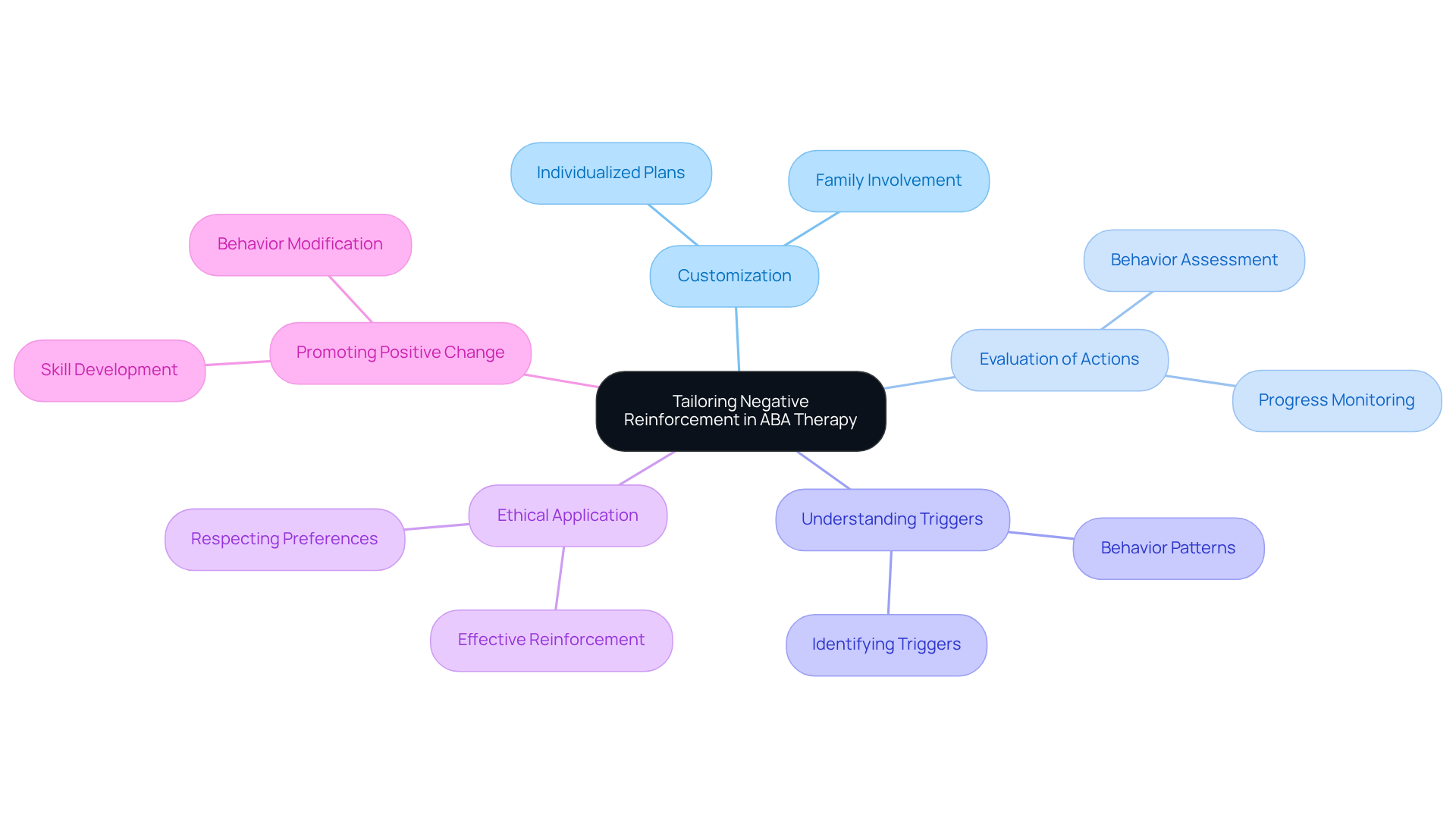 The center represents the main idea, while the branches illustrate specific aspects that contribute to effective and ethical negative reinforcement strategies in therapy.