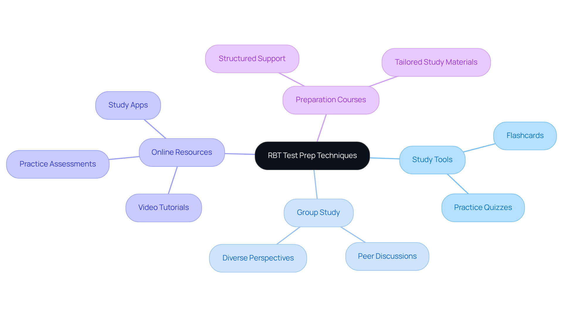 The central node represents the overall topic of RBT test preparation, with branches showing different techniques and resources that can help you succeed. Each branch highlights specific strategies, making it easy to identify which methods might work best for your study style.