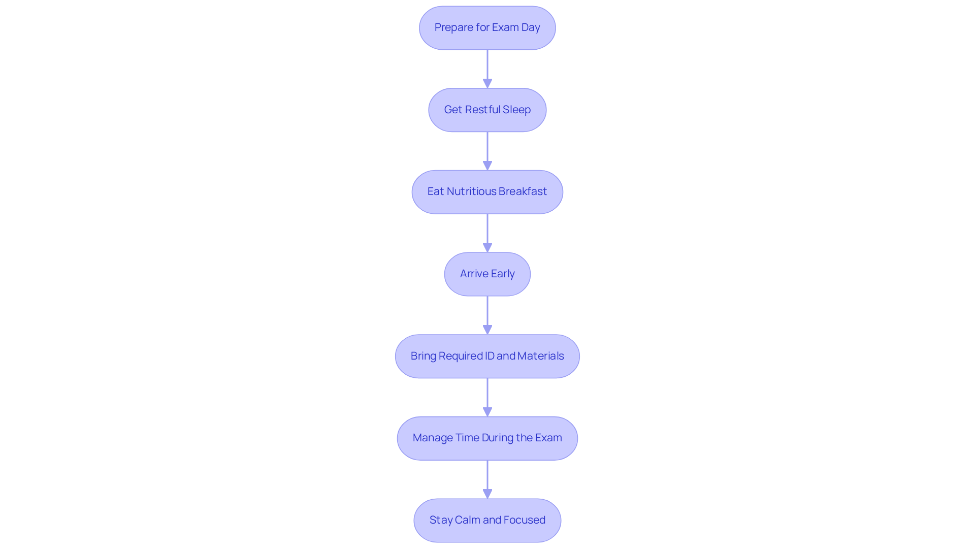 Follow the flowchart to see what to do on exam day. Each step helps you prepare and manage your time effectively, making sure you’re calm and ready to succeed!