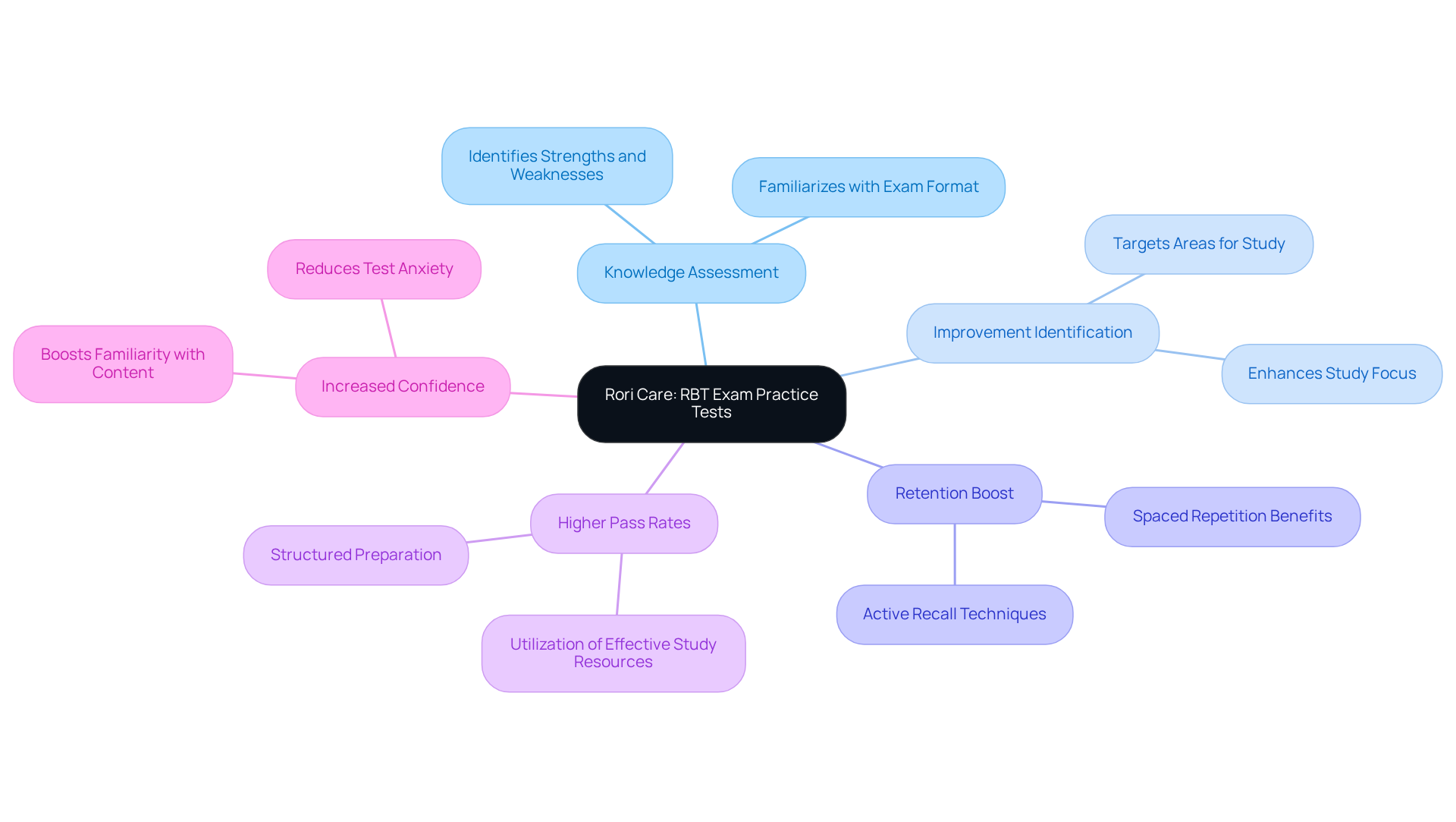 The center shows the main resource, while the branches illustrate the various benefits and insights related to RBT exam preparation. Each color-coded branch represents a different aspect of how practice tests contribute to success.