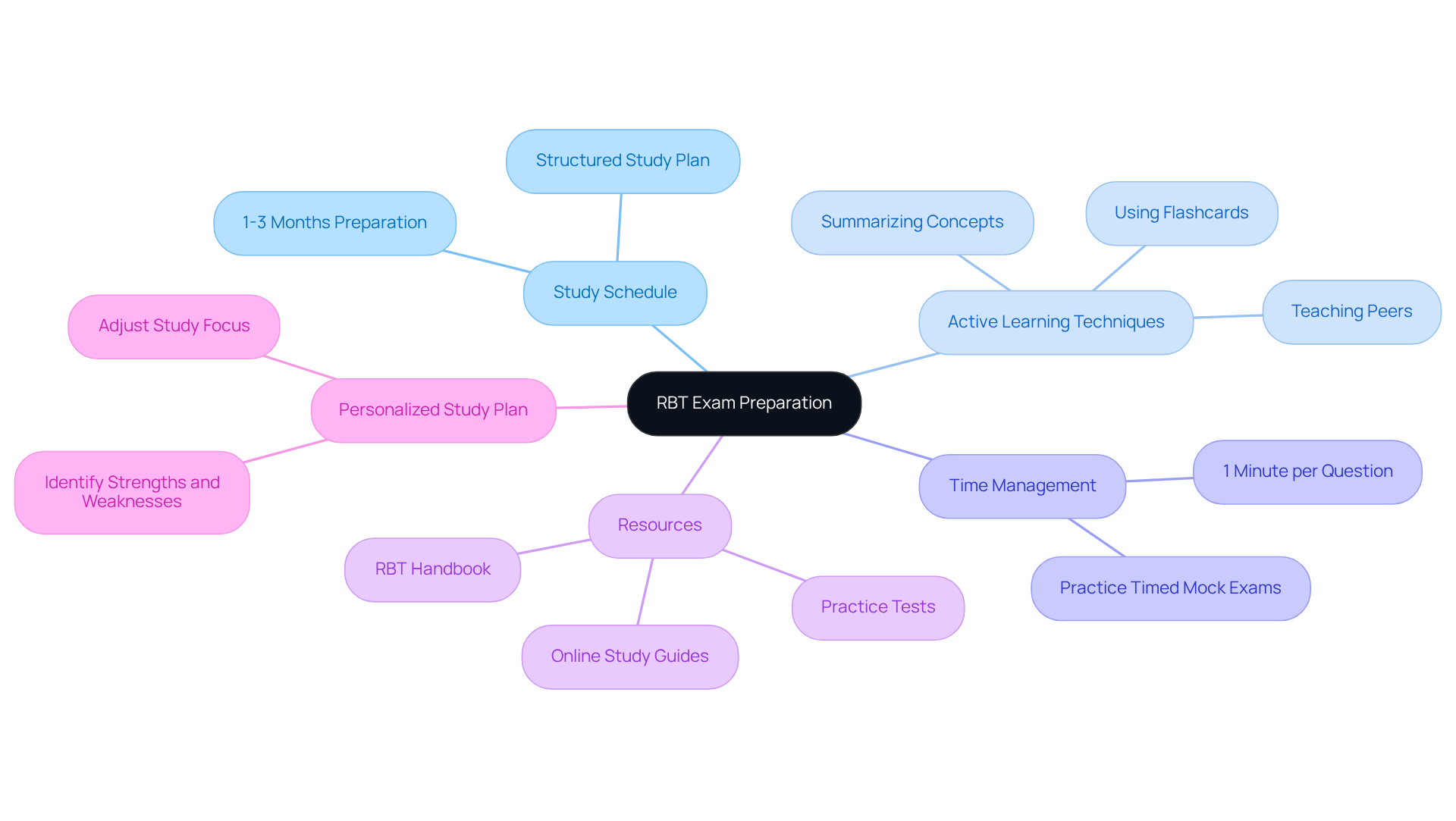 The center shows the main focus — RBT Exam Preparation. Each branch details specific strategies or resources that support candidates' success, helping them see how diverse approaches can work together.