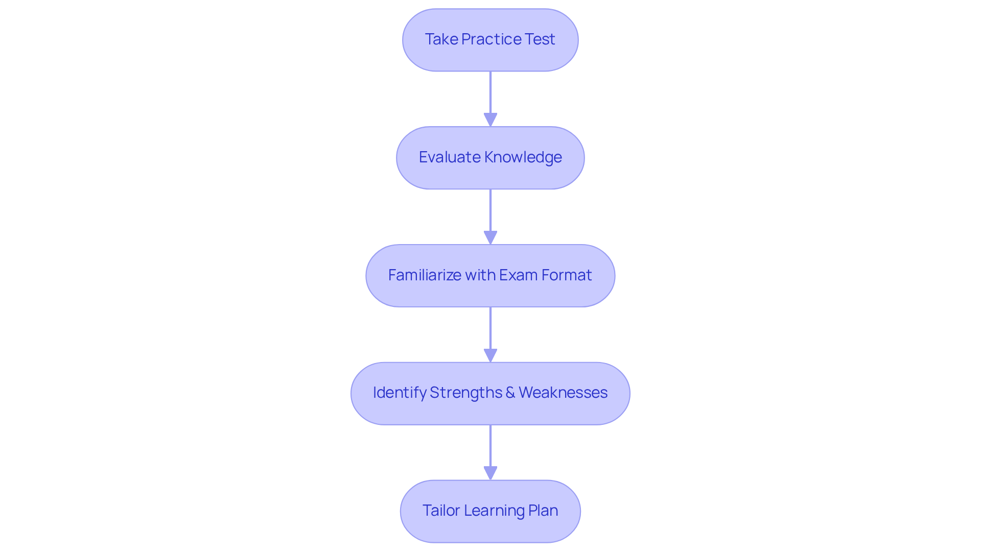 Follow the steps from taking a practice test to tailoring your study plan. Each step builds on the previous one, helping you get better prepared for your RBT exam.
