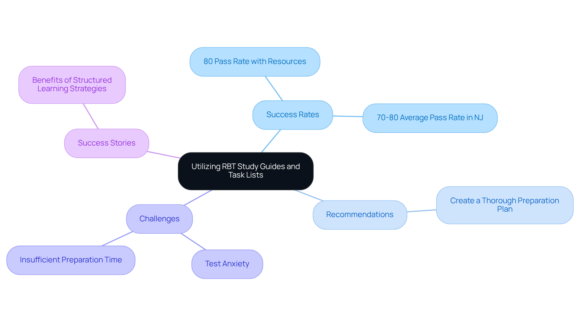 The central idea is the use of RBT resources, and each branch expands on critical themes related to exam preparation, illustrating how these elements interconnect and support success.