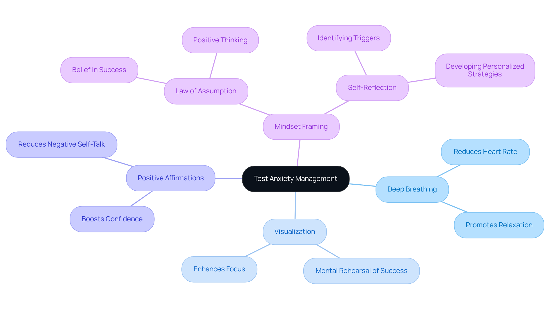 Starting from the center, you'll see the main strategies to combat test anxiety. Each branch leads to specific techniques that help improve focus and calmness during exams.