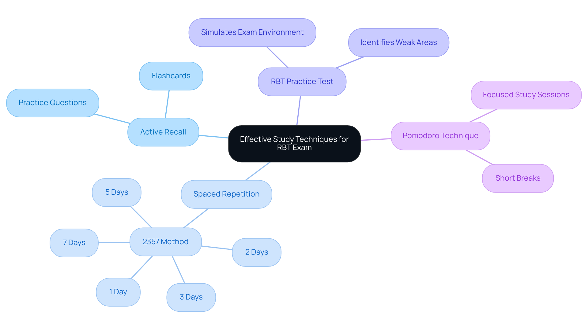 The center shows the main theme, and each branch represents a study strategy. Follow the branches to learn about each method and its specific benefits.