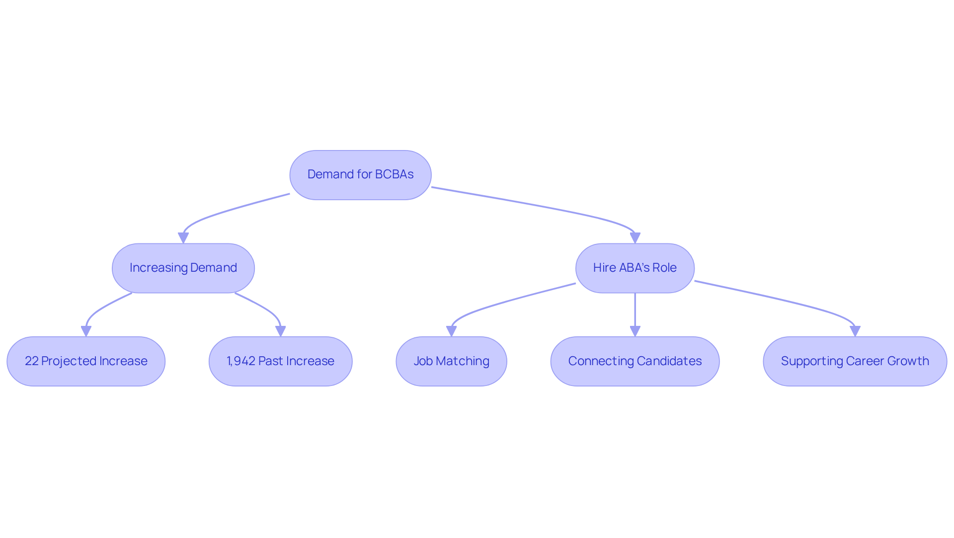 Follow the arrows to see how the growing demand for BCBAs influences the job matching process — from the rising need to the steps Hire ABA takes to connect candidates with opportunities.
