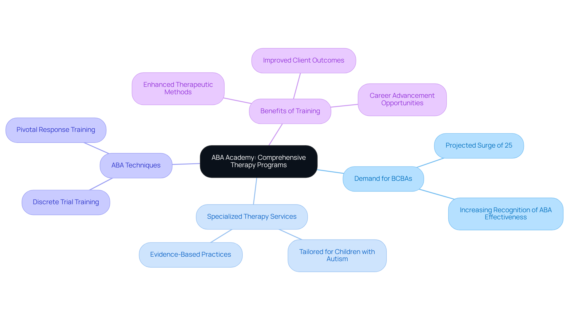 The central idea represents ABA Academy's mission, while branches highlight the growing demand for BCBAs, specific therapy techniques, and the benefits of training. Follow the branches to see how each component contributes to the overall goal of improving therapy for children.