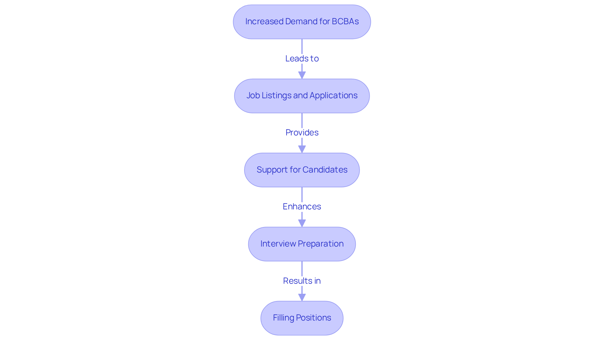Follow the arrows to see how applicants connect with job opportunities and the support they receive at each step of the hiring process.