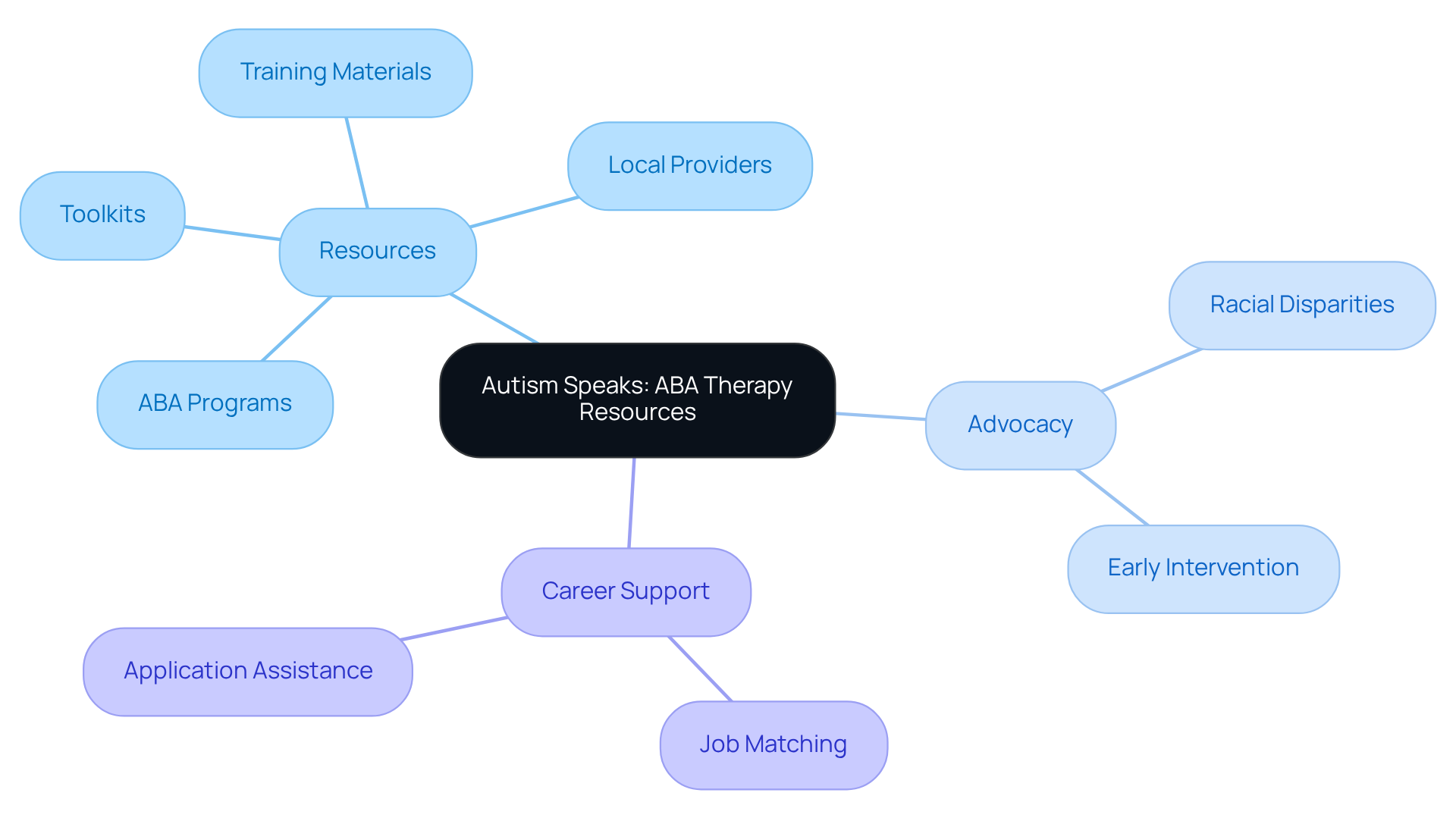 In this mindmap, the center represents Autism Speaks, and the branches show different categories of resources and support. Follow the lines to explore how each resource connects to the overall mission of supporting individuals with autism.