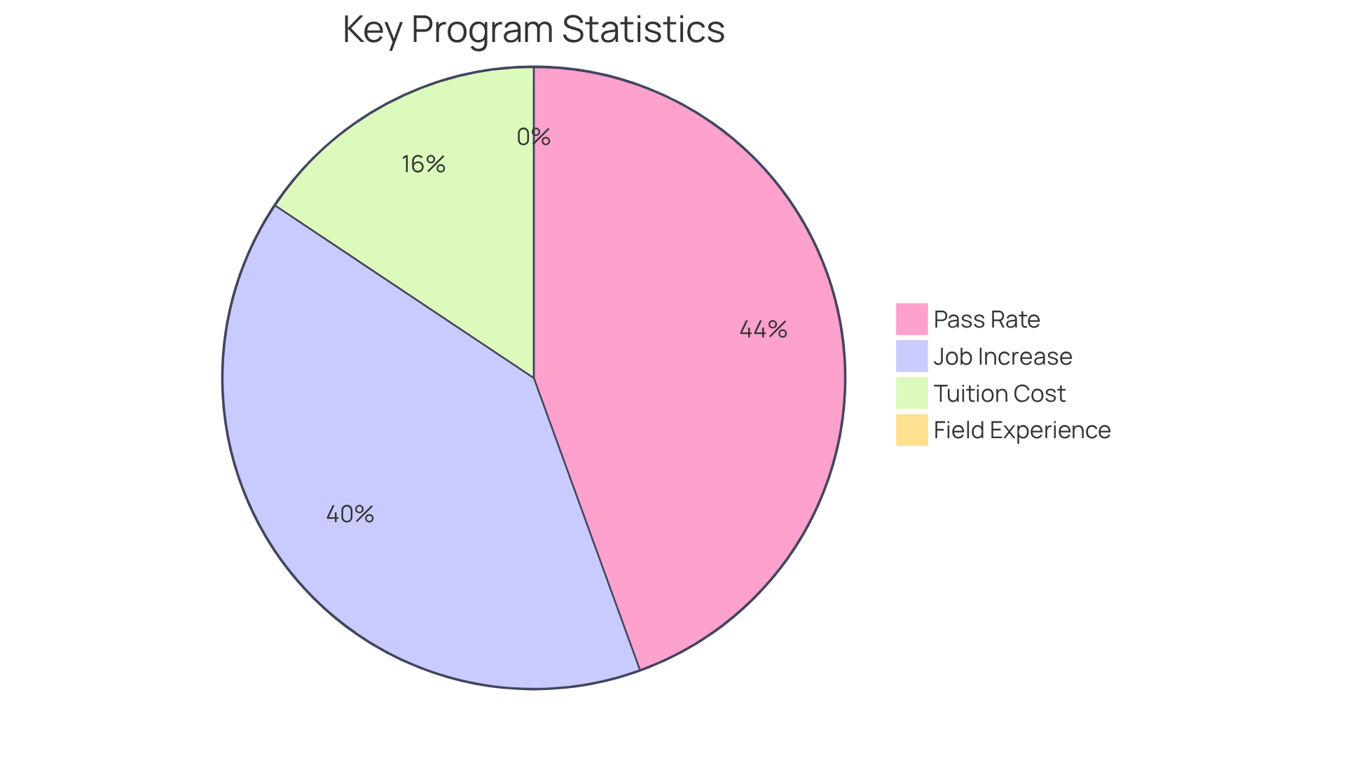 Each slice of the pie represents a significant statistic about the Master's program: the job market increase shows demand, the tuition slice highlights the investment required, the pass rate reflects program effectiveness, and field experiences emphasize the practical training component.