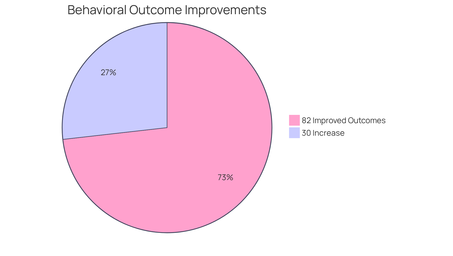 The blue segment shows that 30% of clients experience improved behavioral outcomes, while the green segment represents the 82% of children who report better results after receiving interventions.