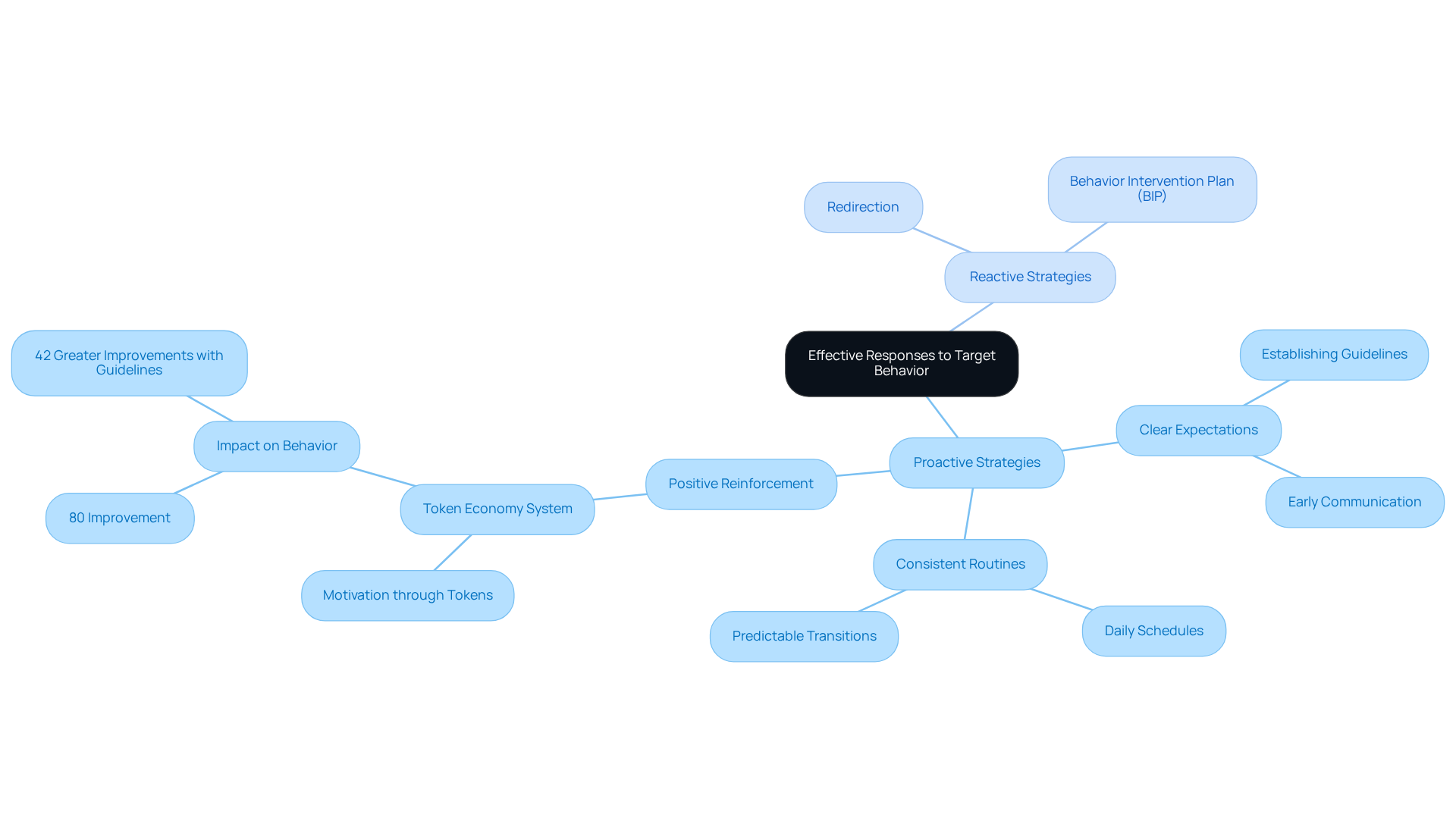 The central node represents the main topic, while the branches show different strategies. Each branch breaks down into specific actions and examples, helping you see how they relate to managing behavior effectively.
